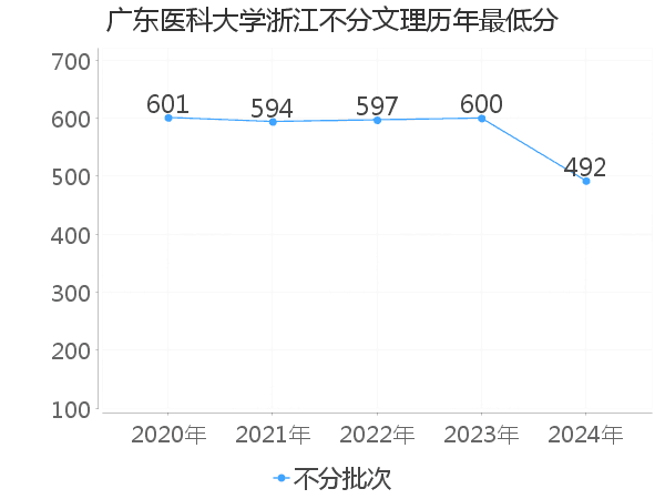 最低分