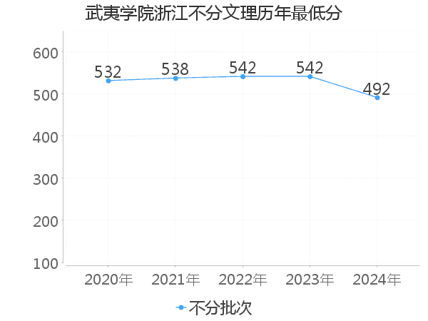 最低分