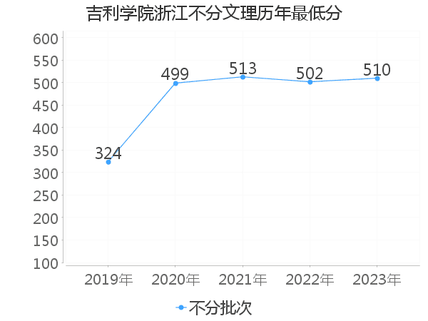 最低分