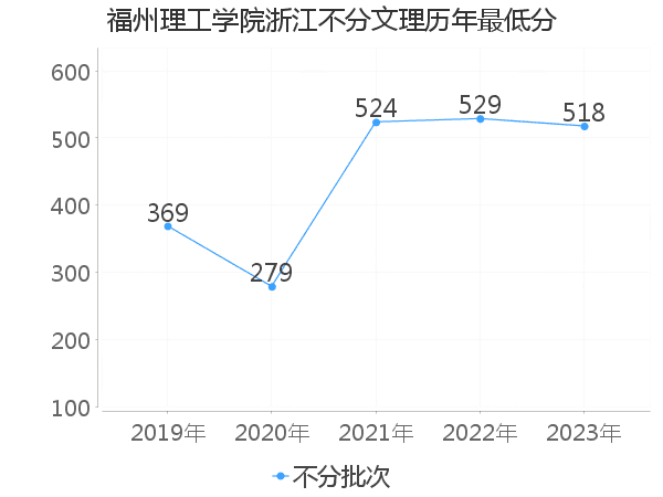 最低分