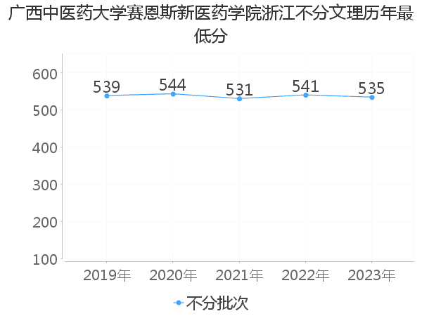 最低分