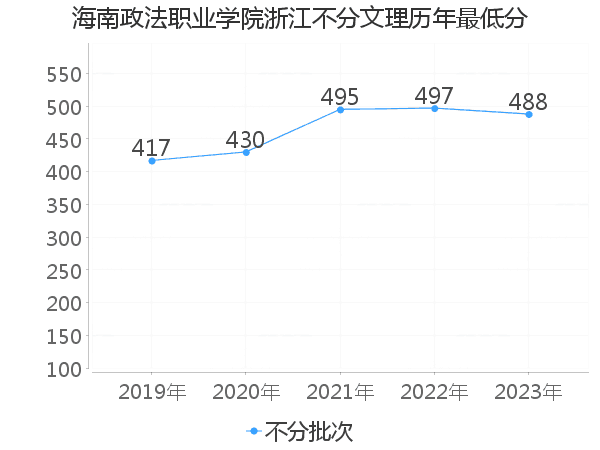 最低分