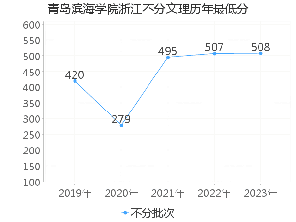 最低分