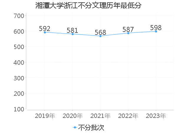 最低分