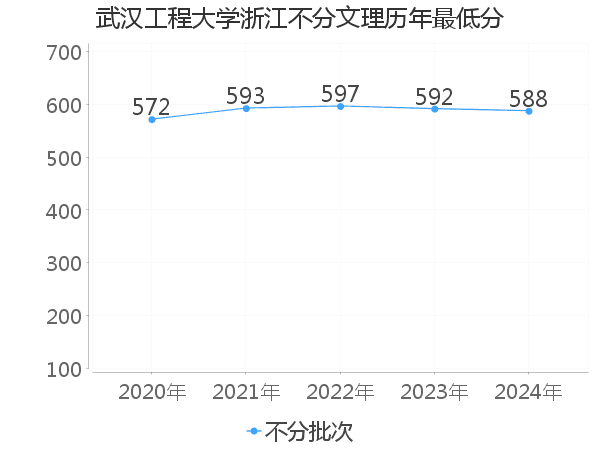 最低分