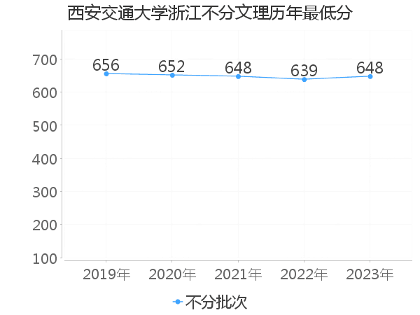 最低分