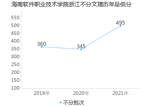 最低分