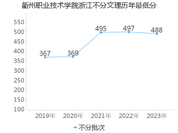 最低分