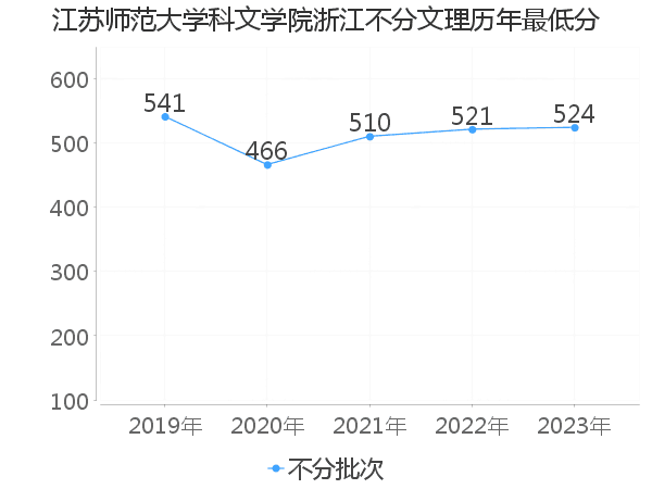 最低分