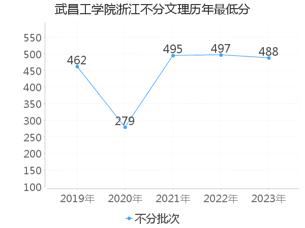 最低分