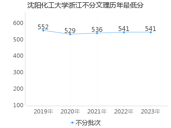 最低分