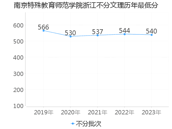 最低分