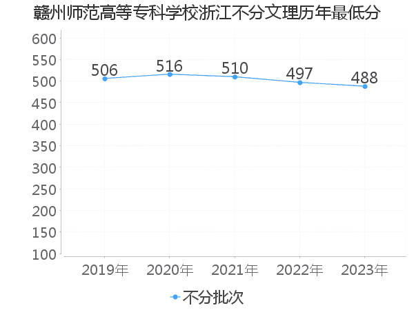 最低分