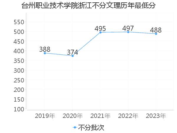 最低分