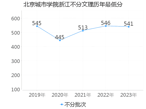 最低分