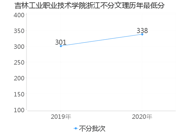 最低分