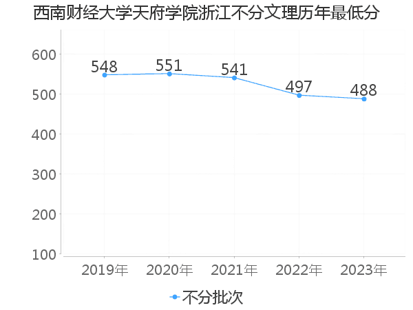 最低分