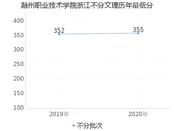 最低分