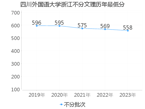 最低分