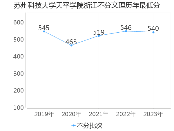 最低分