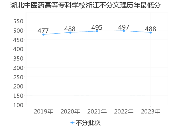 最低分