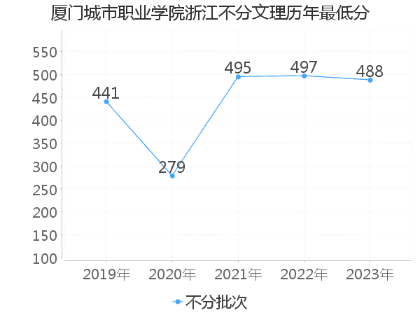 最低分