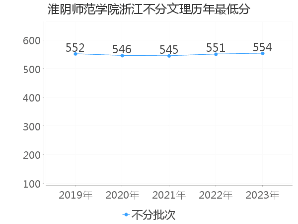 最低分