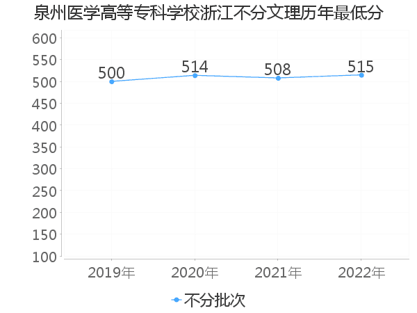 最低分