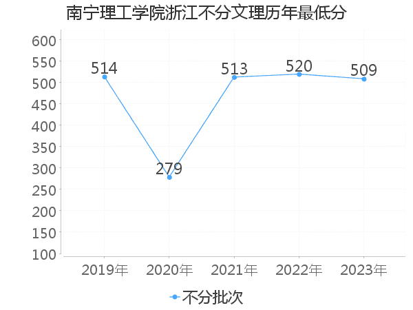 最低分