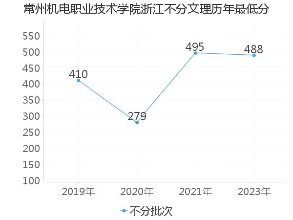 最低分