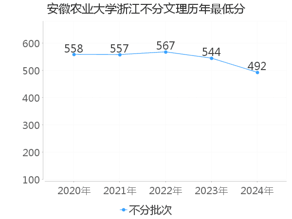 最低分