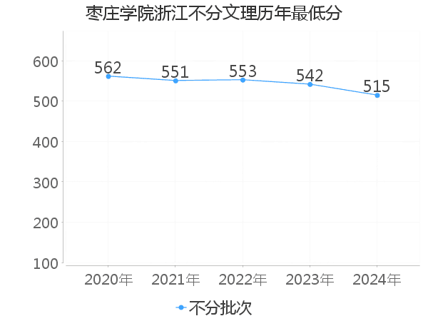 最低分