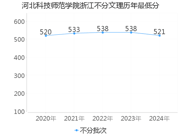 最低分