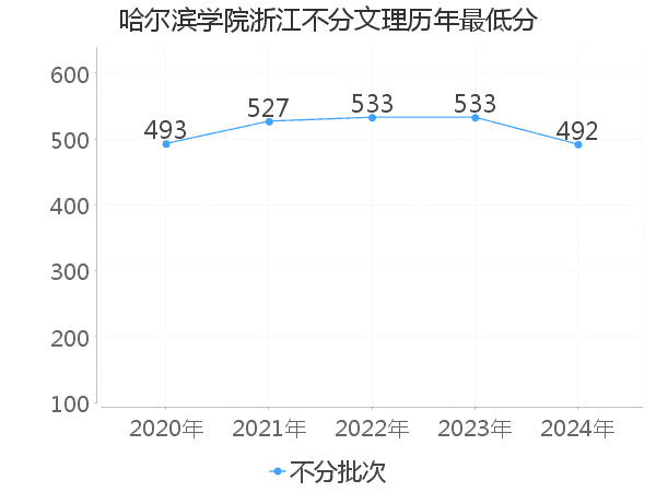 最低分