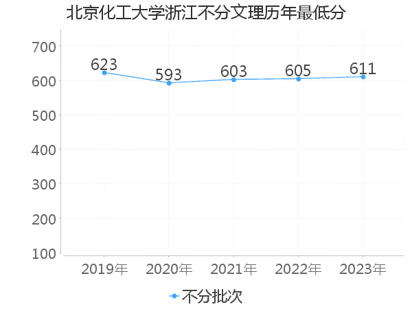 最低分