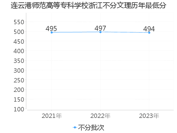 最低分