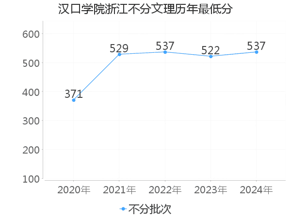 最低分