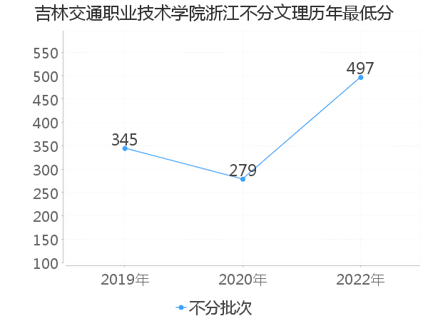 最低分