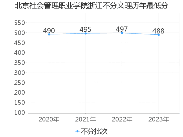 最低分