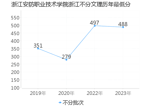 最低分