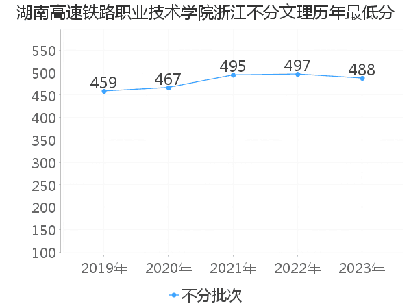 最低分