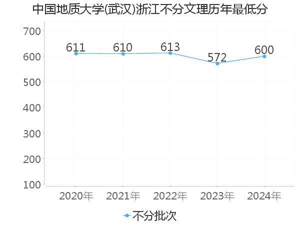 最低分