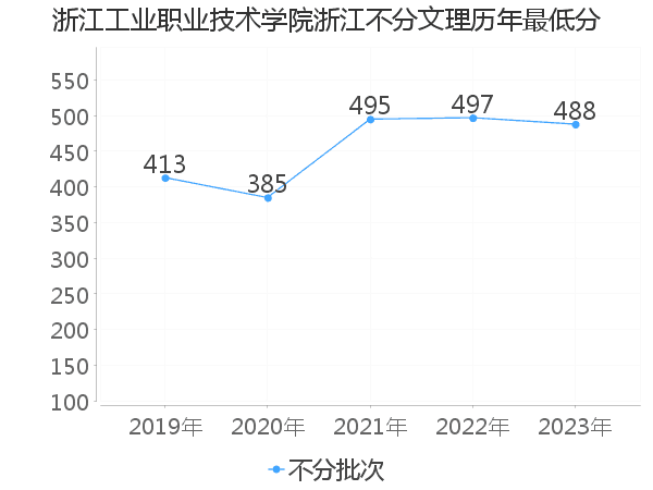 最低分