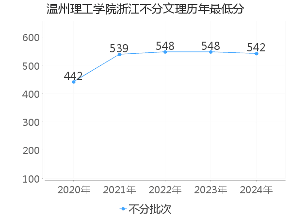 最低分