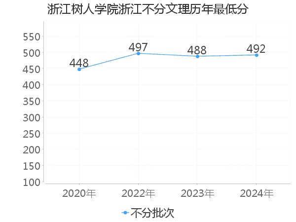 最低分