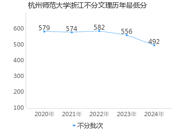 最低分