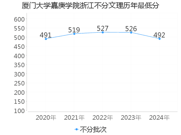 最低分