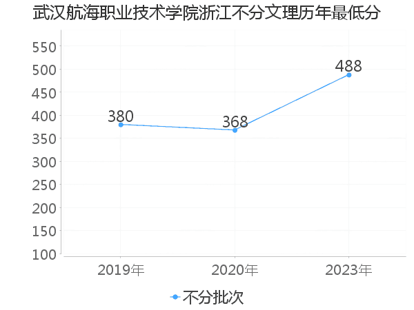 最低分