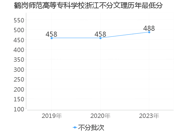 最低分