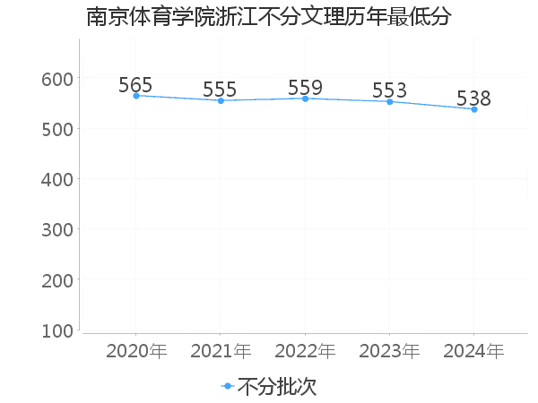 最低分